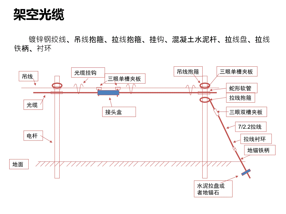 通信光缆基础之架空光缆施工工艺培训.ppt_第4页