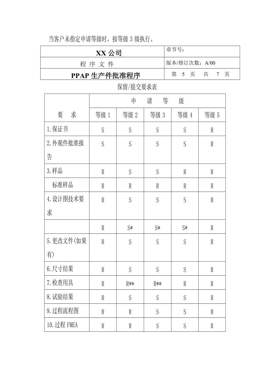 （PPAP管理）TSPPAP生产件批准程序_第5页