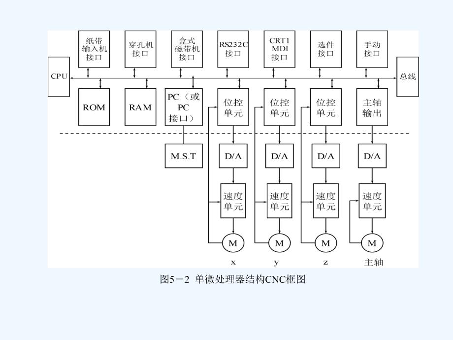 第五部分计算机数控装置原理_第5页