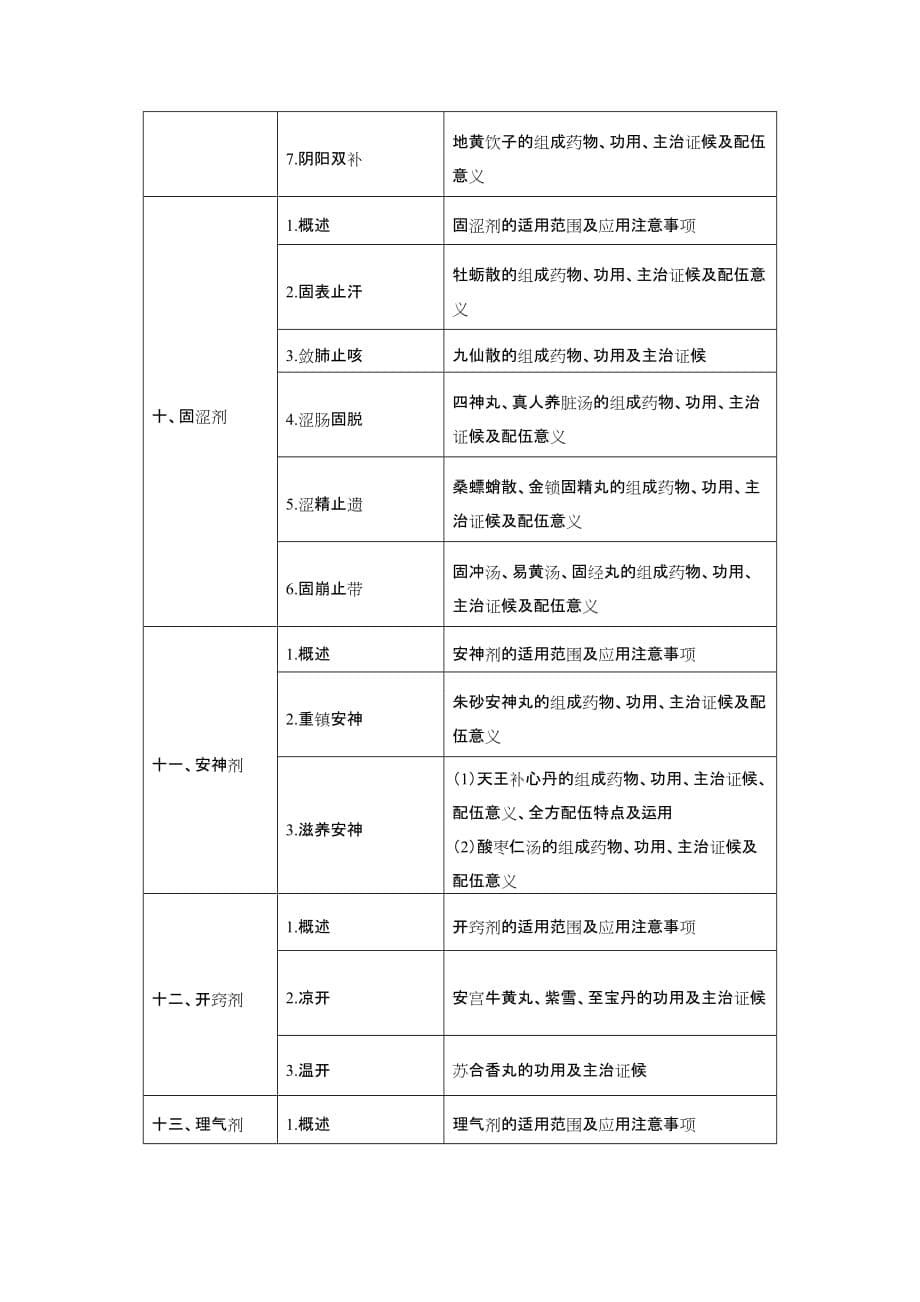 2016年分阶段考试实证研究工作第一阶段医学综合笔试大纲（方剂学）.doc_第5页