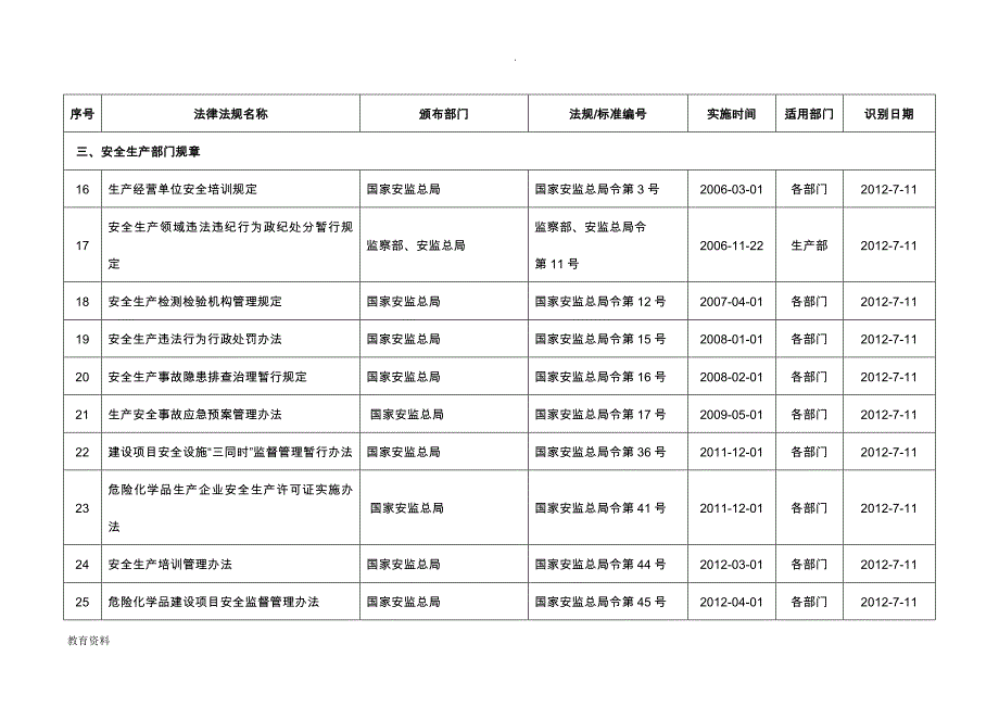 安全生产法律法规标准和其他要求清单_第3页