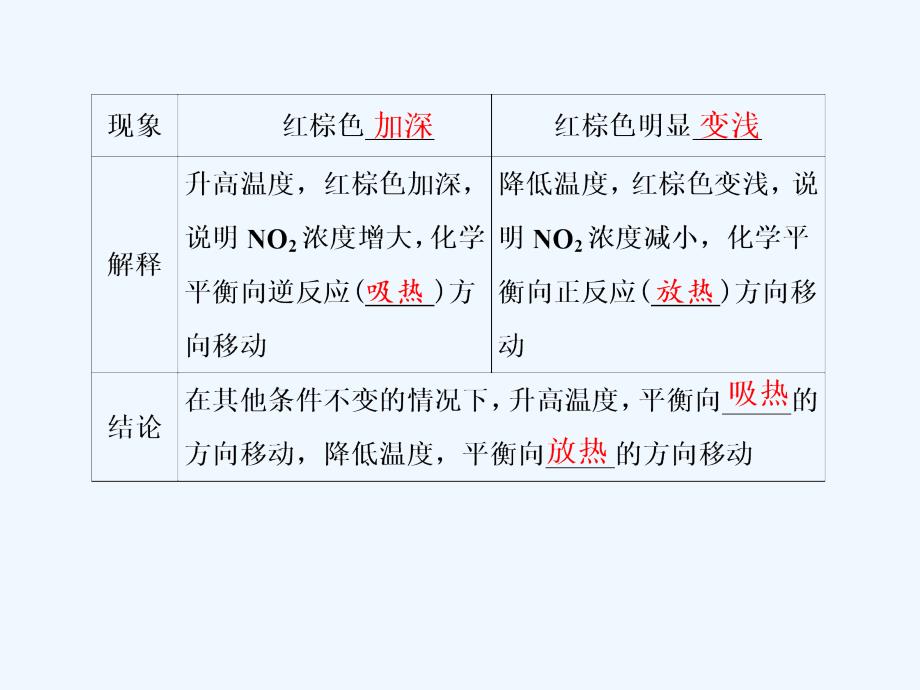 高二下学期鲁科化学选修四课件：第二章 第2节 第2课时 反应条件对化学平衡的影响_第4页