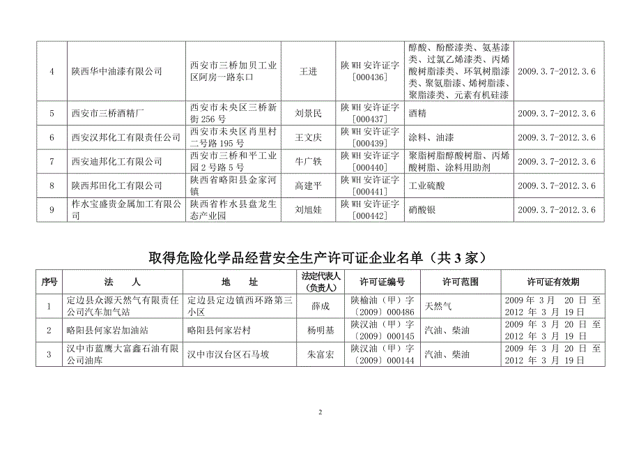 （安全生产）陕西省紫阳红蝶化工有限公司等家延期陕西省安全生产监_第2页