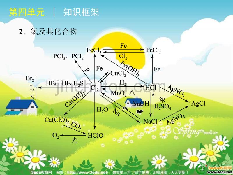 高考化学知识框架专项复习课件11_第3页