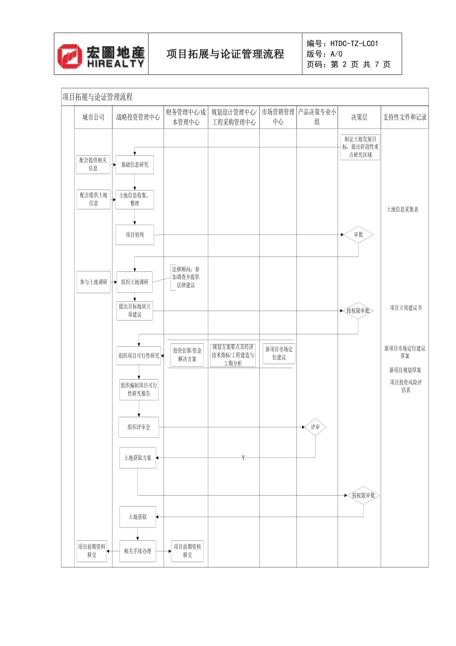 HTDC-TZ-LC01项目拓展与论证管理流程_第2页