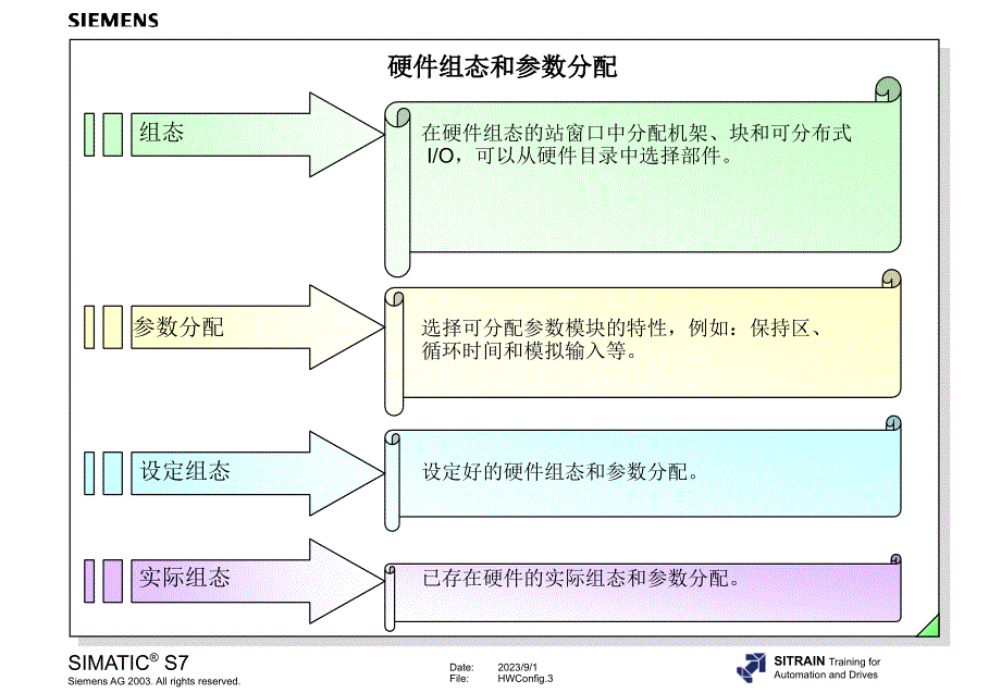 西门子培训资料5_第3页