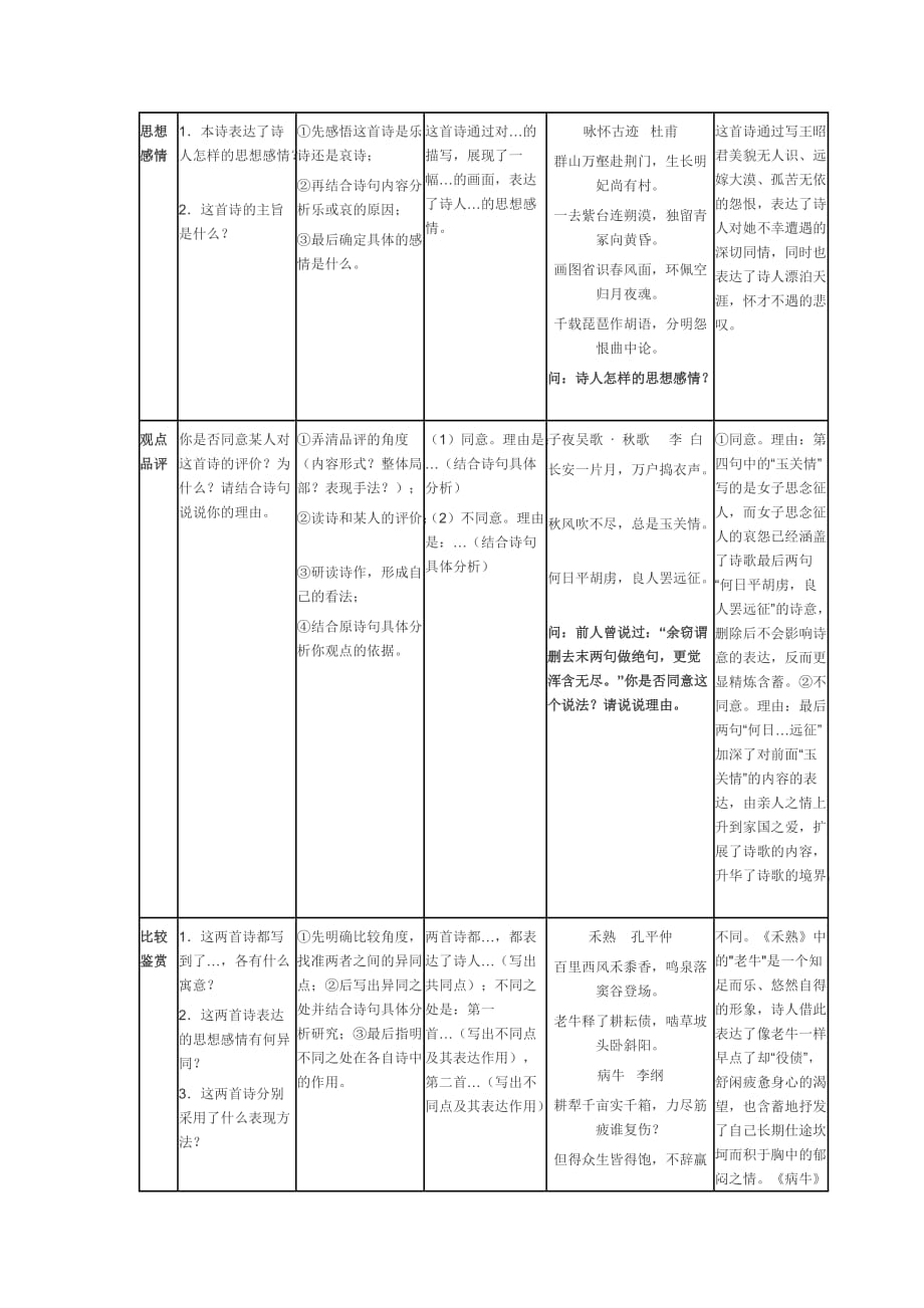 高三语文锁定高考2010系统复习14 古诗鉴赏万能答题模式.doc_第2页