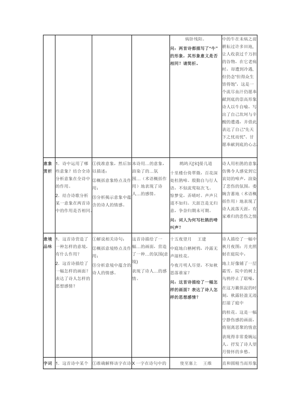 高三语文锁定高考2010系统复习14 古诗鉴赏万能答题模式.doc_第3页