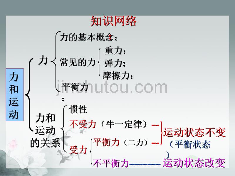 八年级物理《力和运动复习》课件_第4页