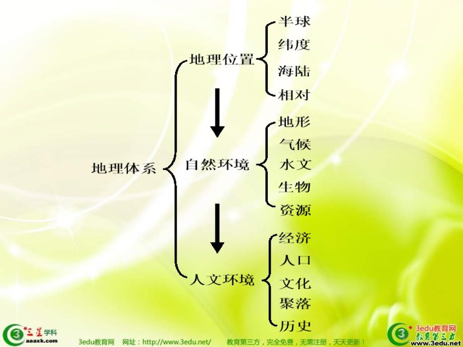 七年级地理亚洲2_第1页