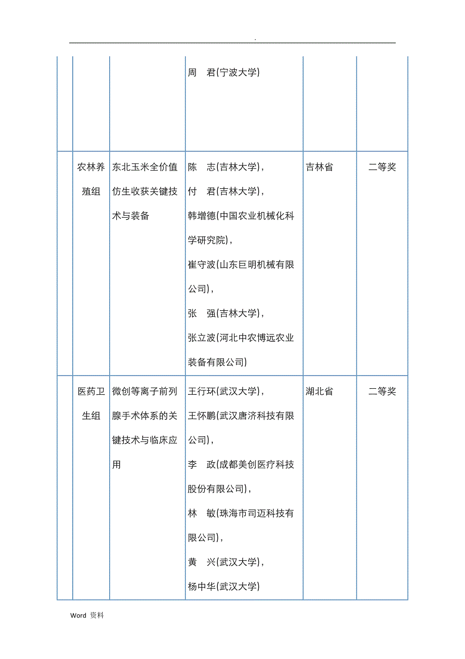 2019年度国家技术发明奖初评通过通用项目_第3页