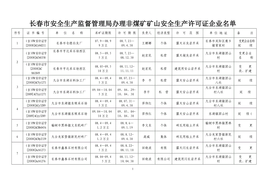 （安全生产）长春市安全生产监督管理局办理非煤矿矿山安全生产许可_第1页