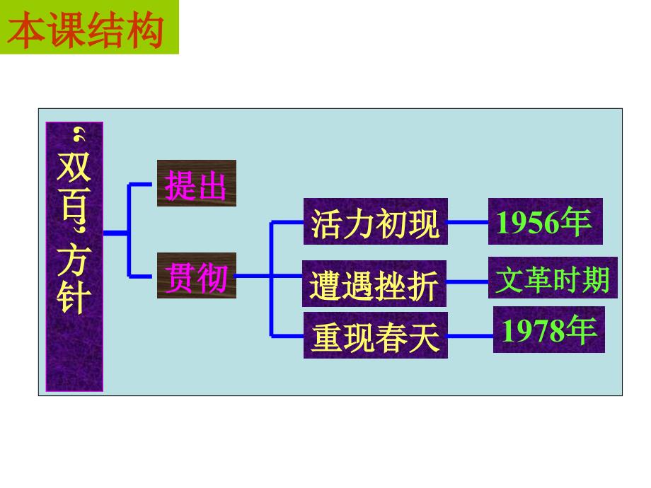 一轮复习--现代中国的文化与科技_第3页