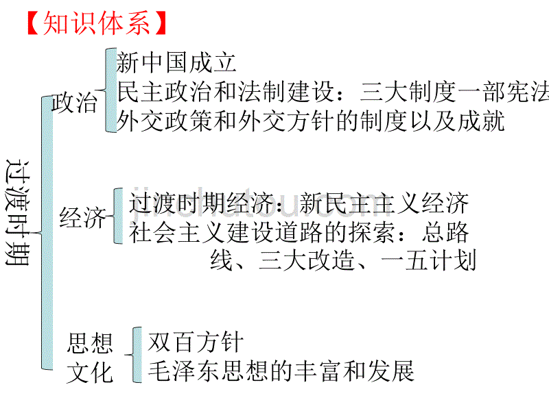 高三通史复习中国现代史部分(上课)_第4页