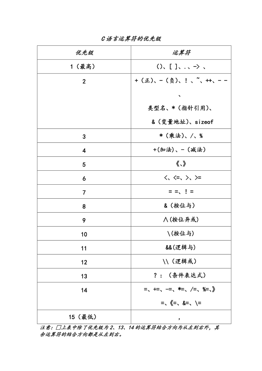 C语言运算符的优先级.doc_第1页