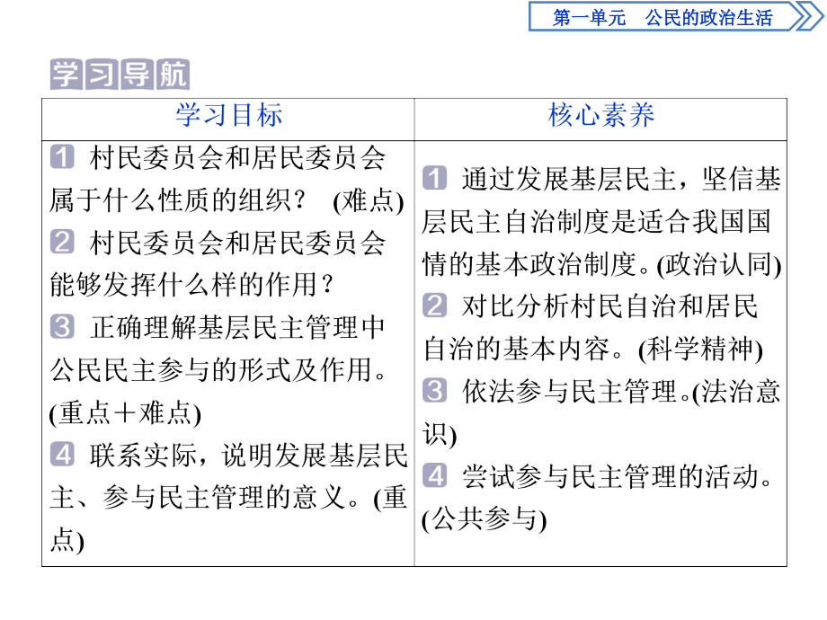 2019-2020学年人教版政治必修二浙江专用课件：第一单元 第二课　3 第三框　民主管理：共创幸福生活_第2页