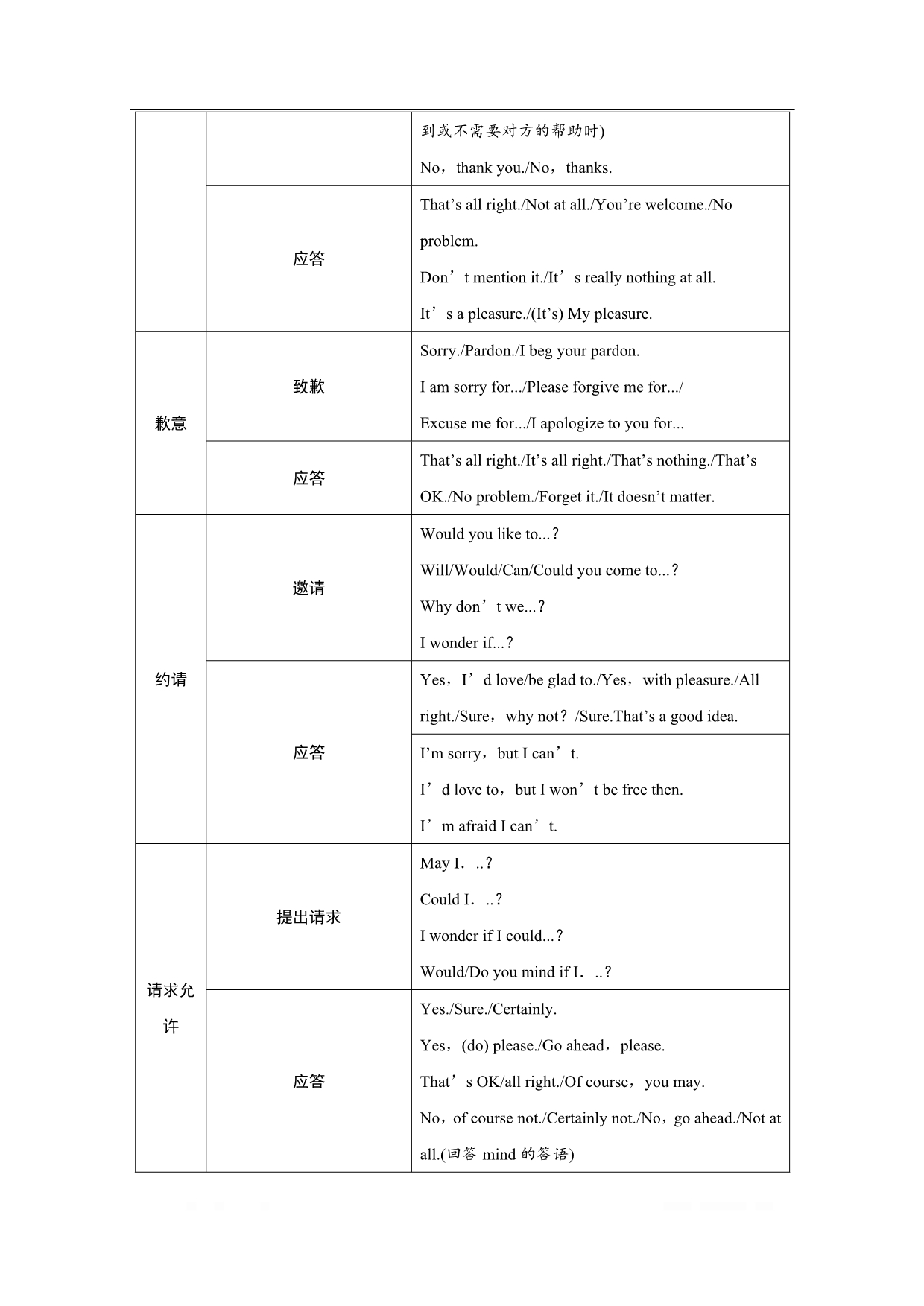 2020江苏高考英语二轮讲义：专题一第十二讲　情景交际_第2页