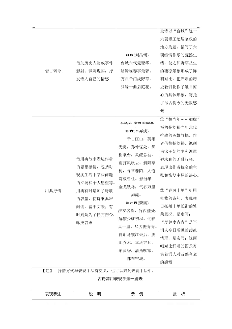 2020江苏高考语文二轮讲义：第1板块专专题二 常识积累　高考古代诗歌常识汇总_第2页