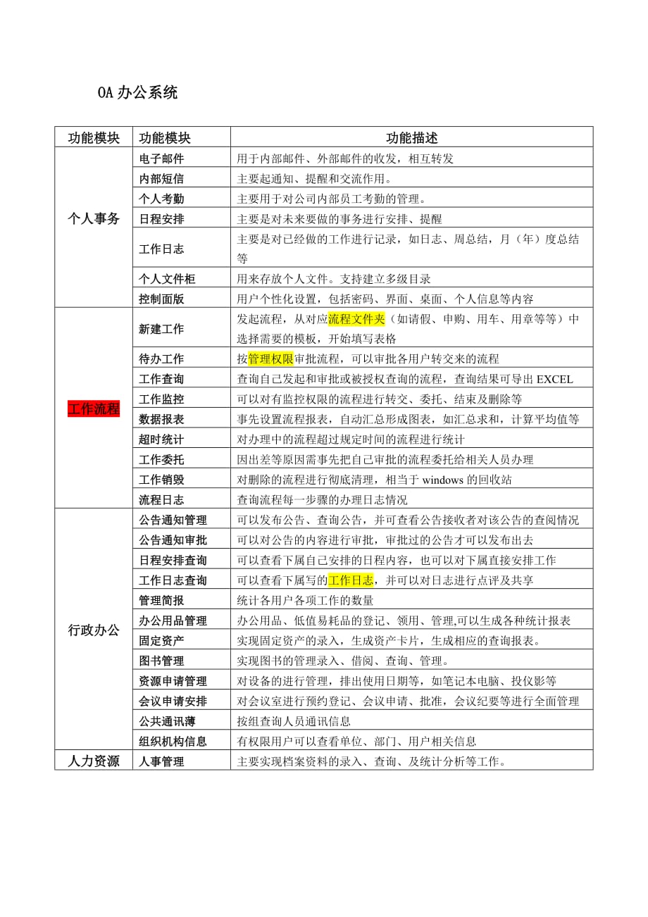 OA办公系统功能模块.docx_第1页