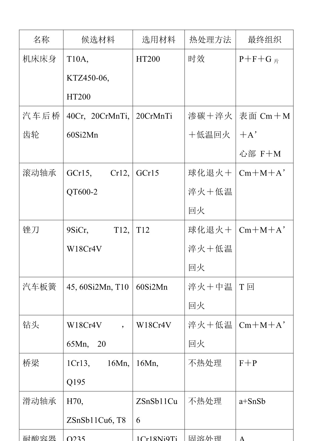 机械工程材料A卷及标准答案.doc_第2页