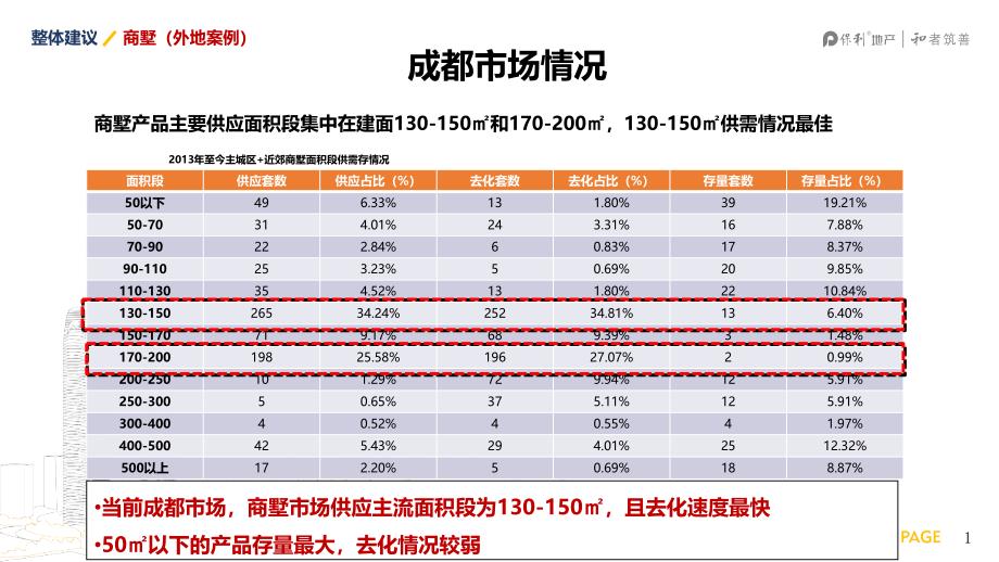 成都商墅总结-2019-房地产-设计_第1页