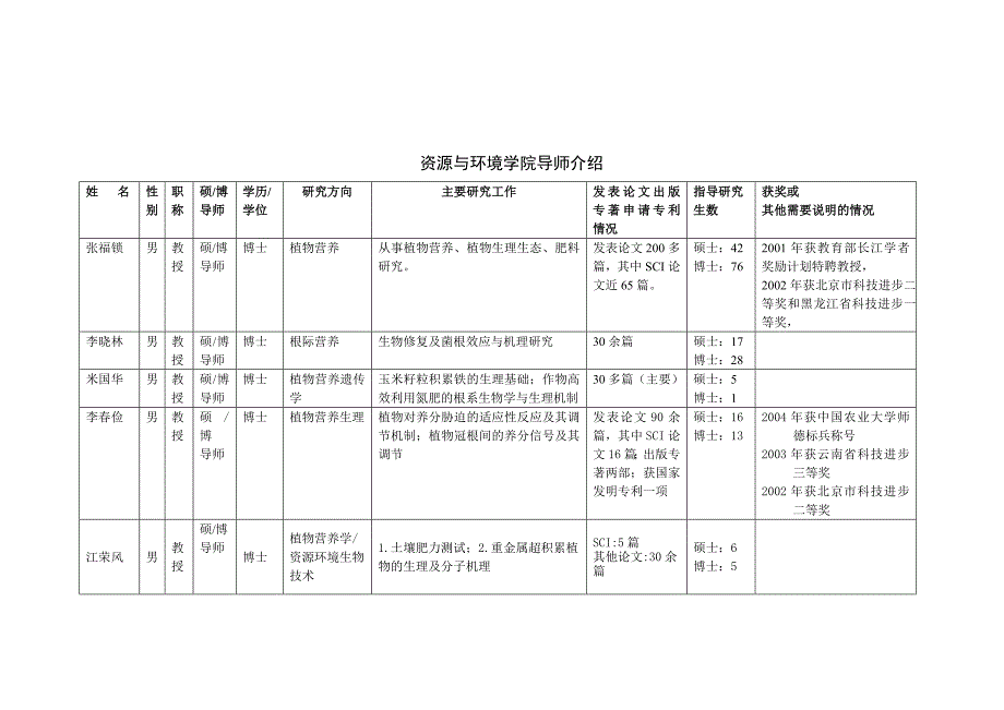 （环境管理）资源与环境学院导师介绍_第1页