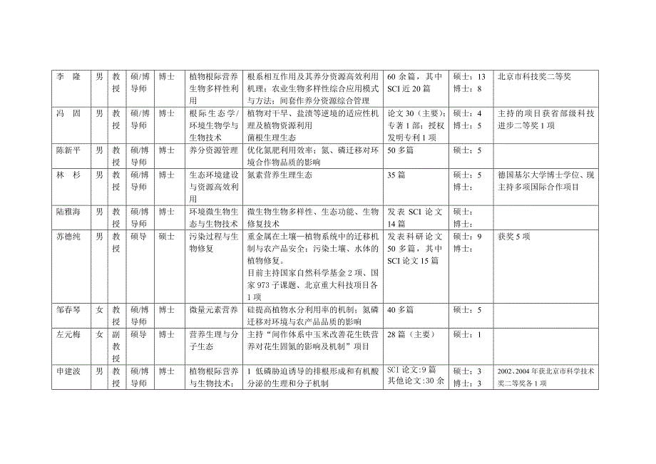 （环境管理）资源与环境学院导师介绍_第2页