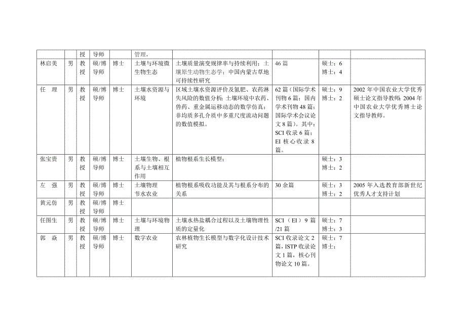 （环境管理）资源与环境学院导师介绍_第5页