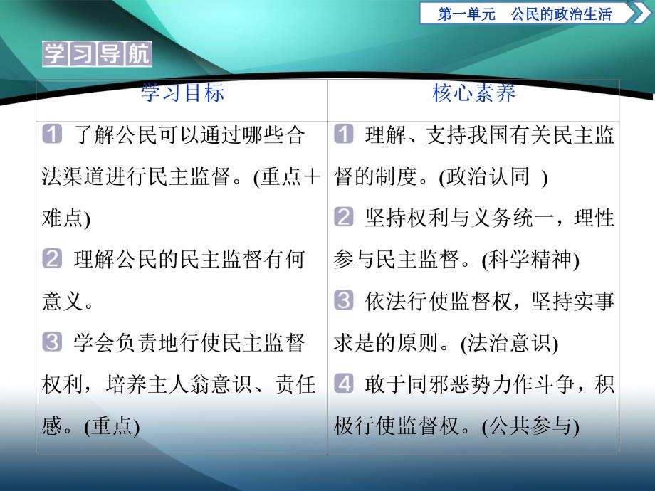 2019-2020学年政治浙江专用必修2课件：第二课第四框　民主监督：守望公共家园_第2页