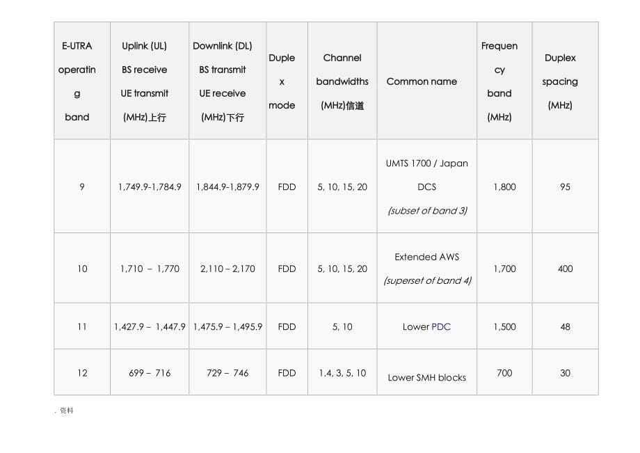 LTE频段划分及地区频段规划表_第5页