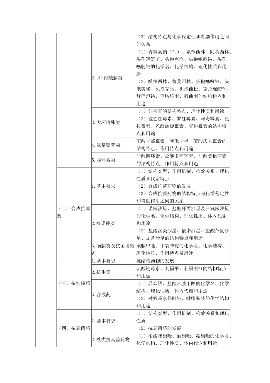 执业药师资格考试辅导《药物化学》考试大纲.doc_第2页