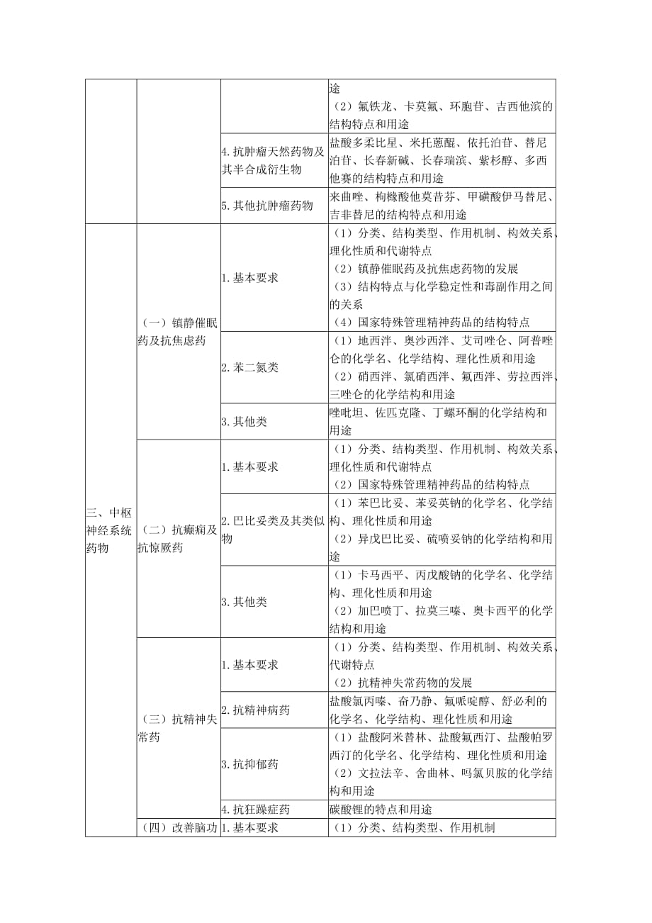 执业药师资格考试辅导《药物化学》考试大纲.doc_第4页