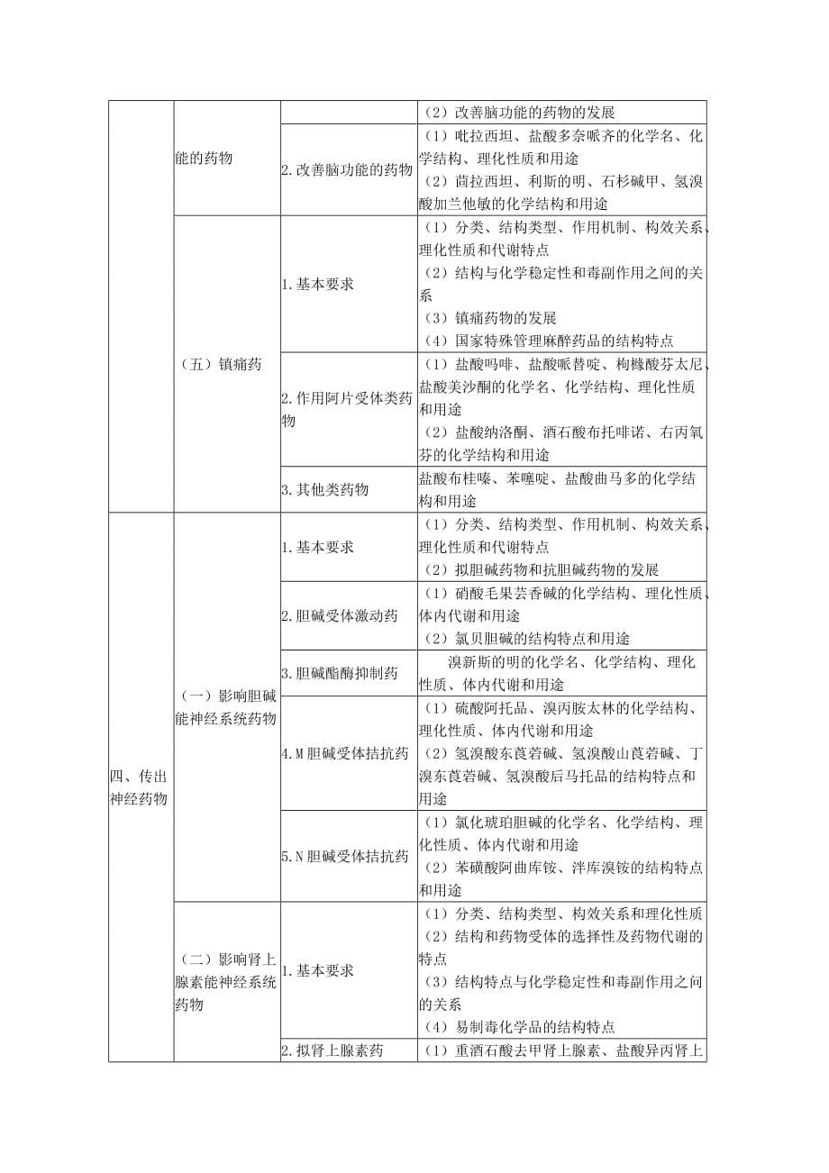 执业药师资格考试辅导《药物化学》考试大纲.doc_第5页