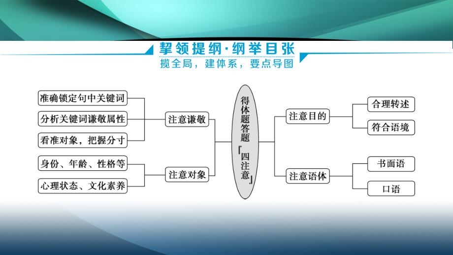 2020新课标高考语文二轮课件：专题八语言知识与表达题 针对提升四　传统文化大趋势语言交际需“得体”——高考得体题备考方略_第3页