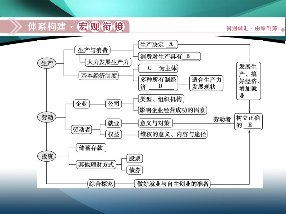 2019-2020学年政治人教版必修1（浙江专用）课件：第二单元　生产、劳动与经营 优化总结_第2页