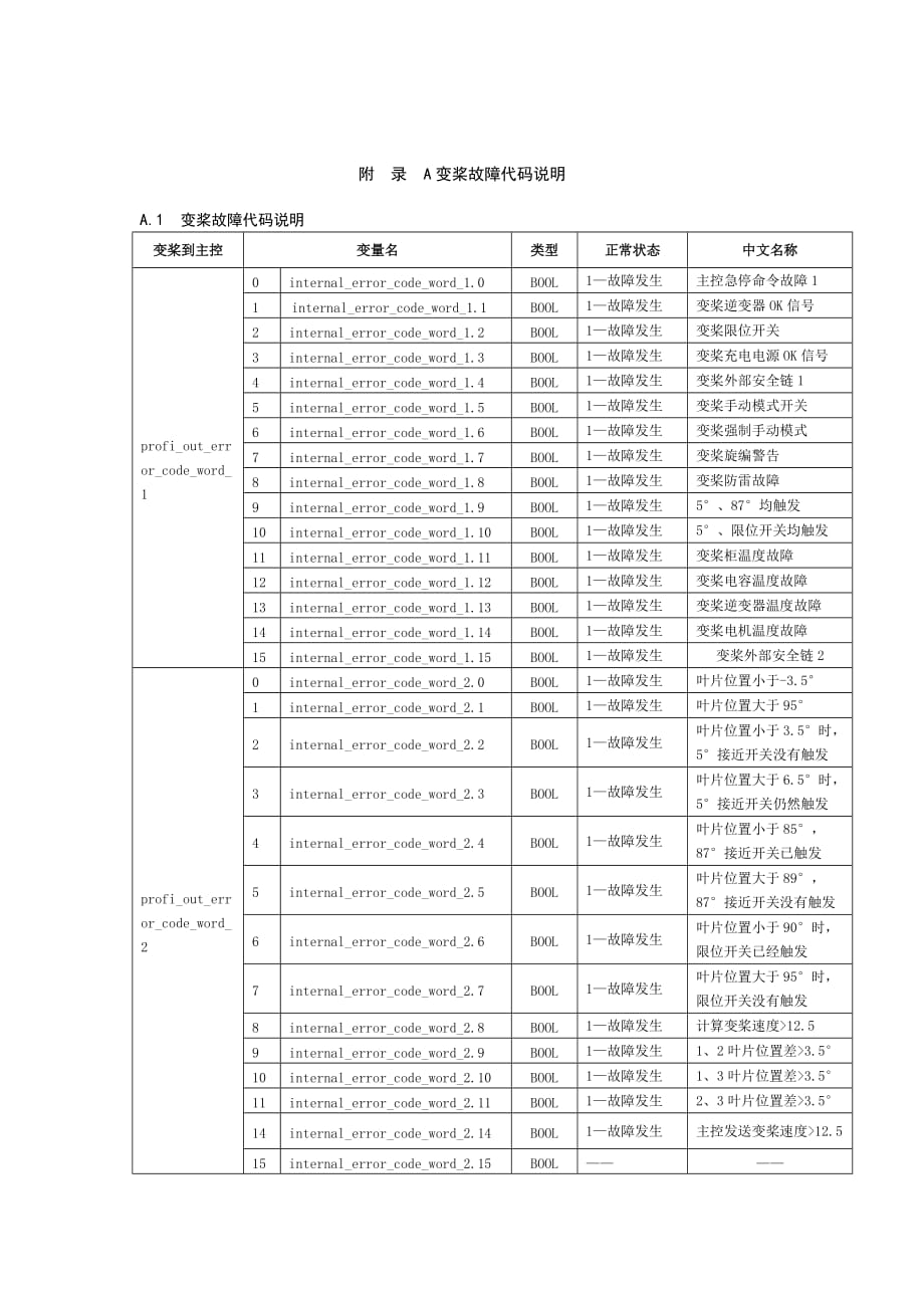 变桨故障代码解释.doc_第1页