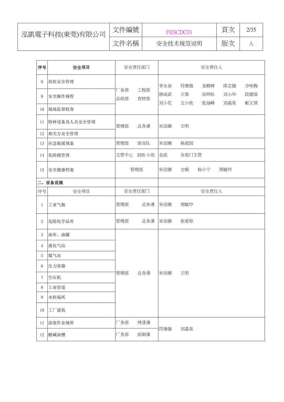 （技术规范标准）FHSCDCA(安全技术规范说明)_第4页