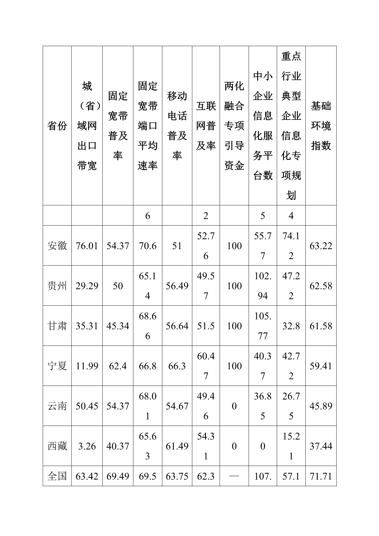 中国信息化与工业化融合发展水平评估基础环境分析报告_第5页