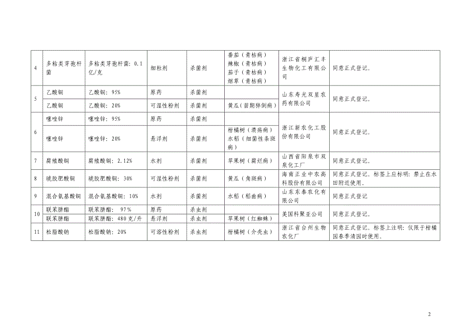 （会议管理）第八届全国农药登记评审委员会第五次全体会议对申请正_第2页