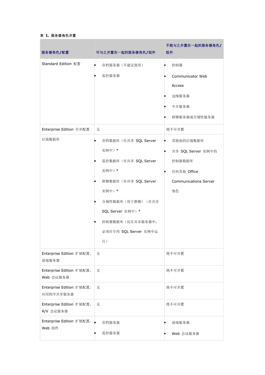 OCS服务器角色分布.docx_第1页