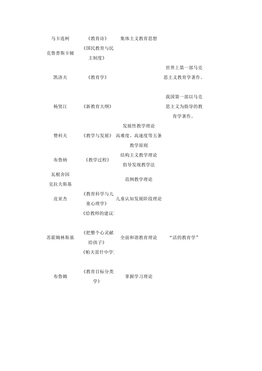 河南教师考试信息：教育学发展史上各个时期代表人物、著作及其主要观点.doc_第4页