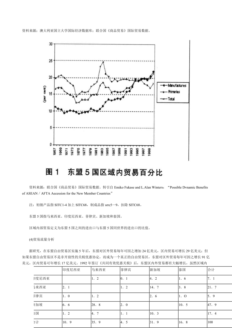 （员工福利待遇）东盟自由贸易区的福利效应分析_第3页