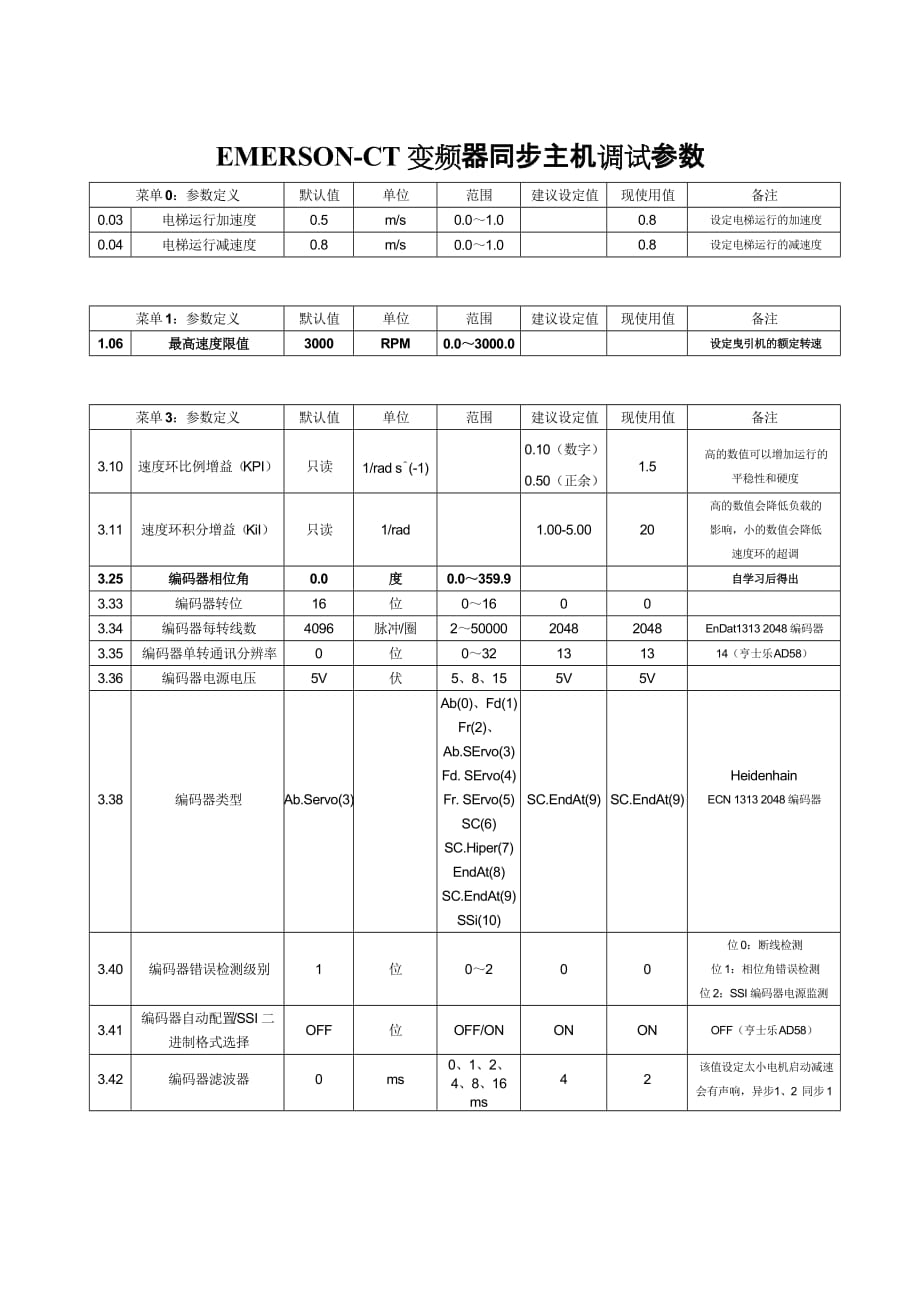 申龙EMERSON-CT变频器参数.doc_第1页