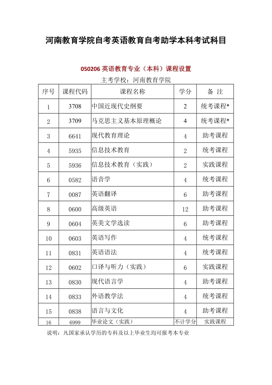 河南教育学院自考英语教育自考助学本科考试科目.docx_第1页