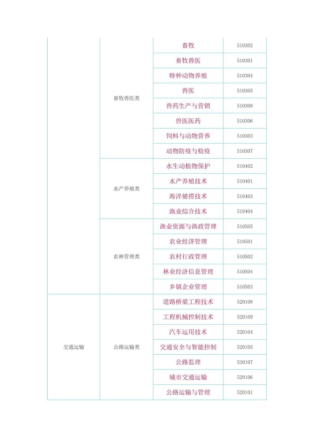 全国高校专科专业代码.doc_第2页