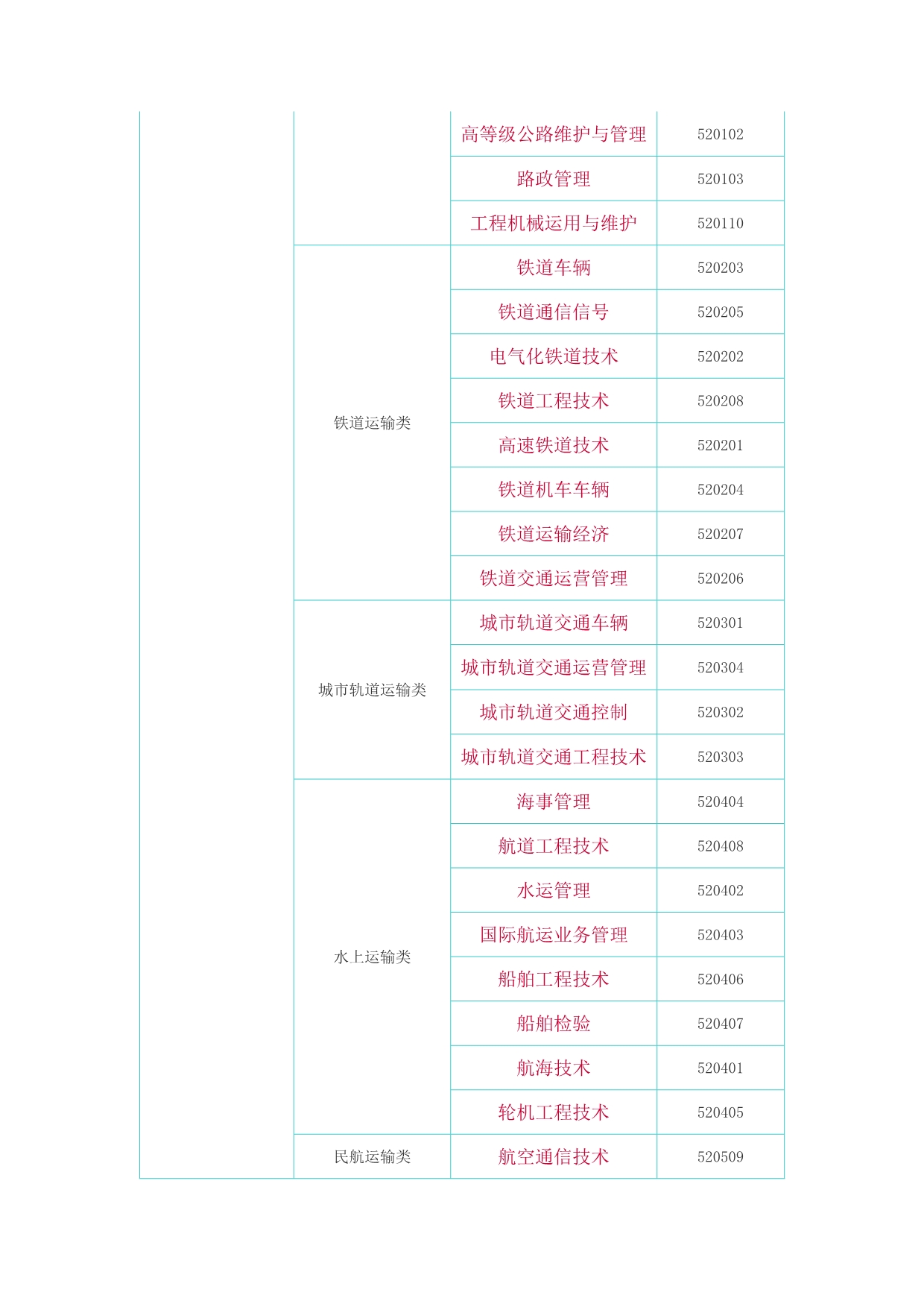 全国高校专科专业代码.doc_第3页