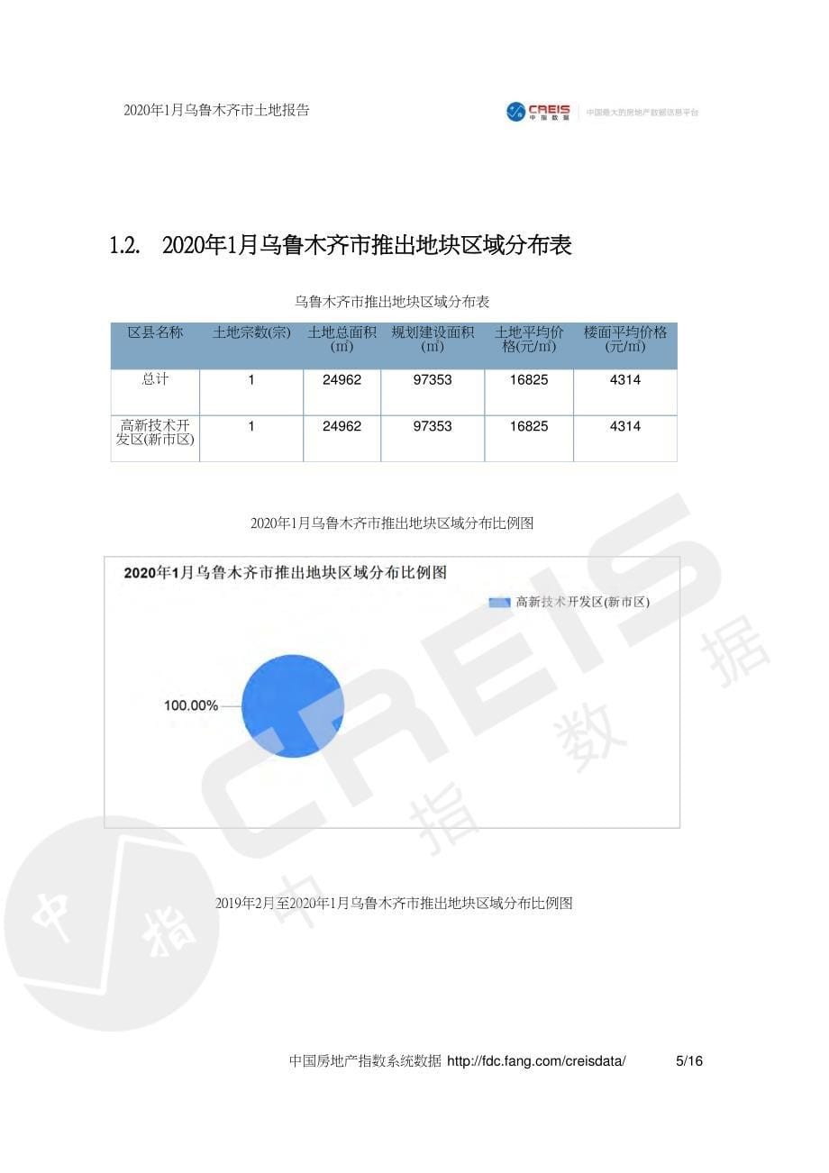 2020年1月乌鲁木齐市土地报告_第5页