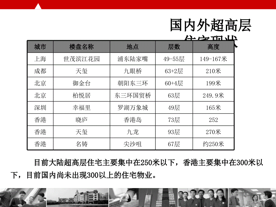 国内外超高层物业现状.ppt_第2页