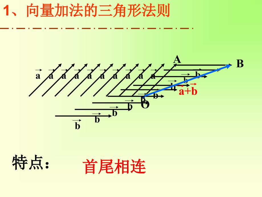 2010高考数学一轮复习课件：5.1向量复习.ppt_第3页