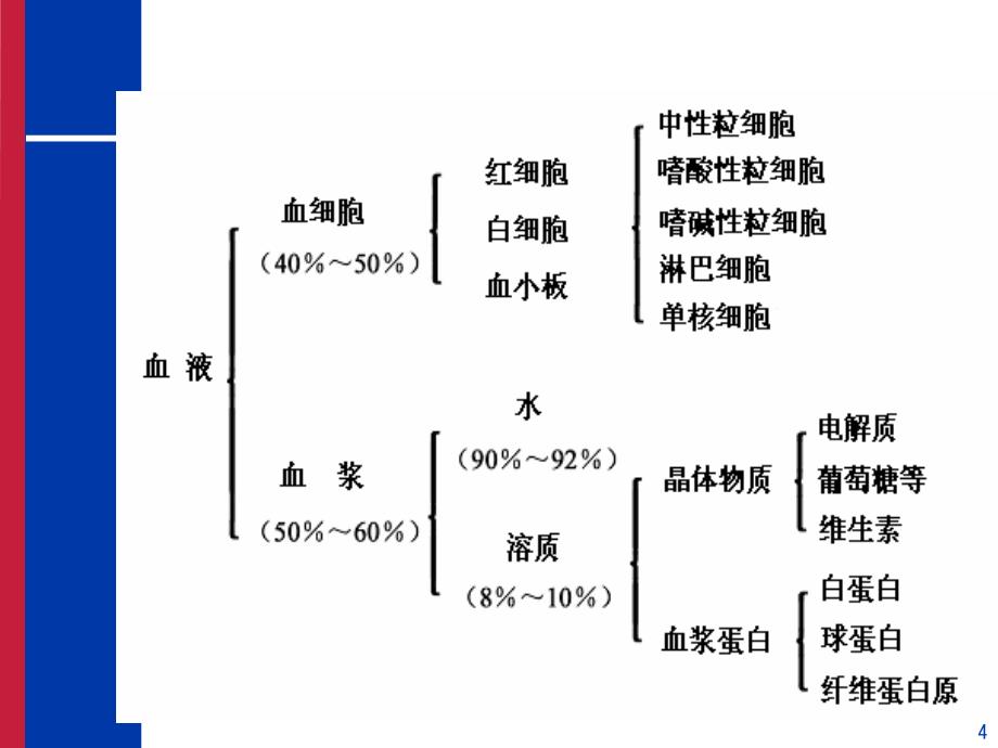 血液检查的临床应用可编辑版.ppt_第4页